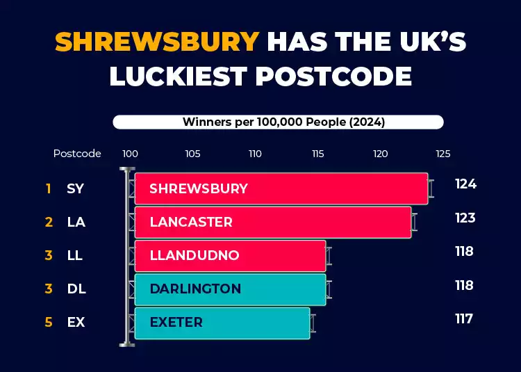 luckiest postcode in the UK