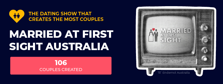Married at First Sight Australia - creates most couples