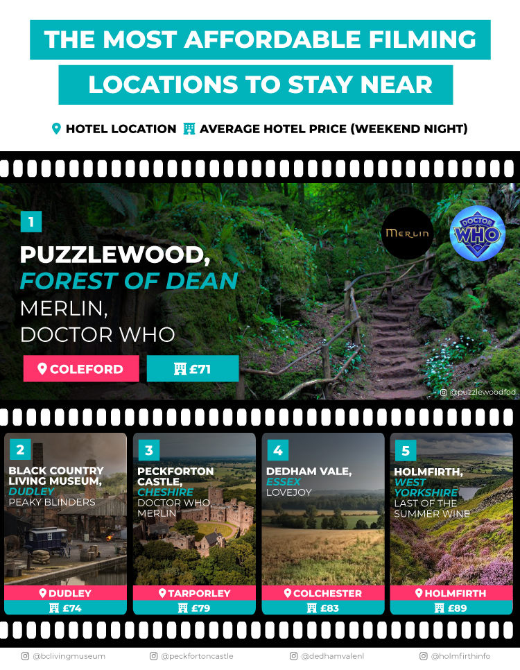most affordable filming locations