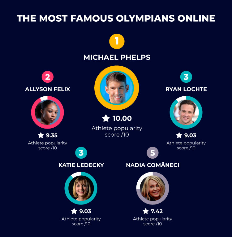 most famous Olympians online