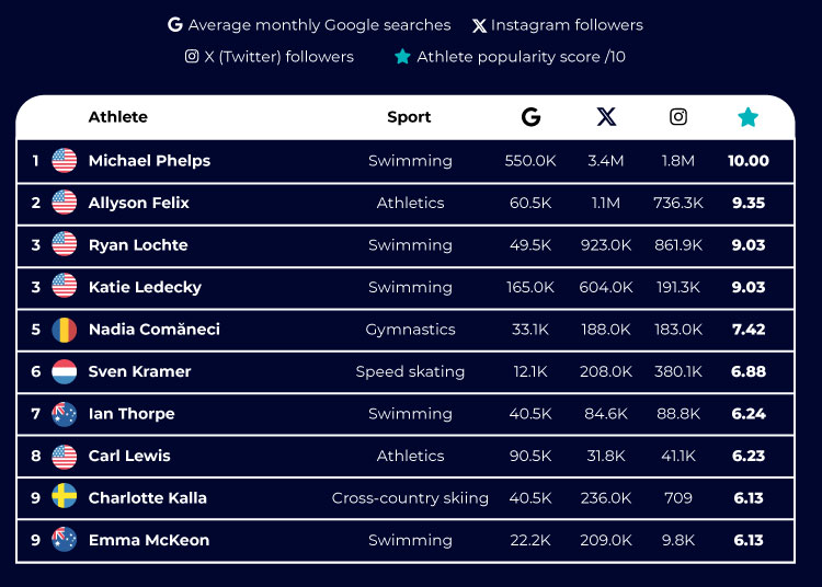 most famous Olympians online table