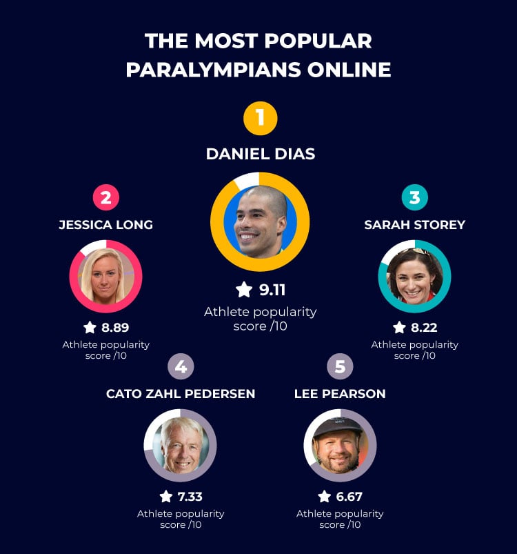 most popular Paralympians online