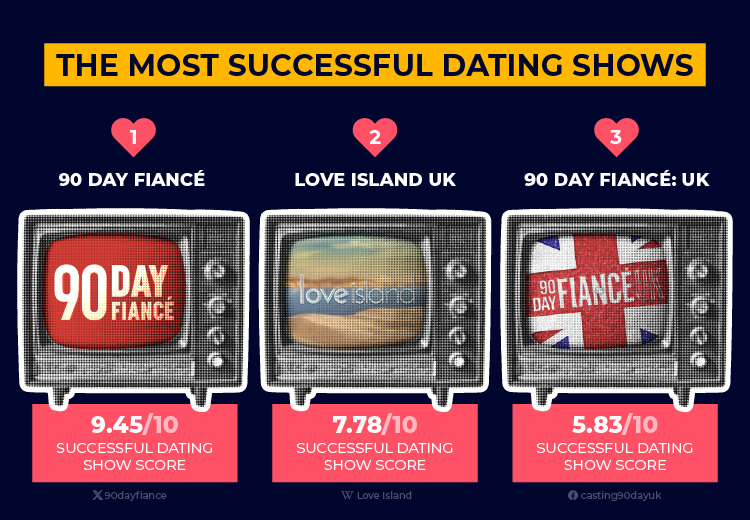 most successful dating shows