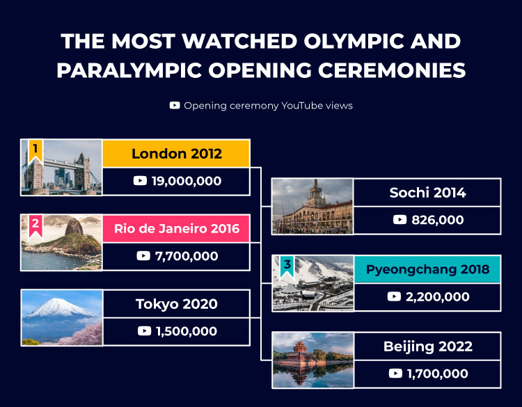 most watched Olympic and Paralympic opening ceremonies