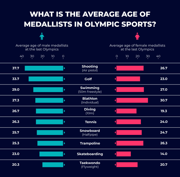Olympic sports medallists average age