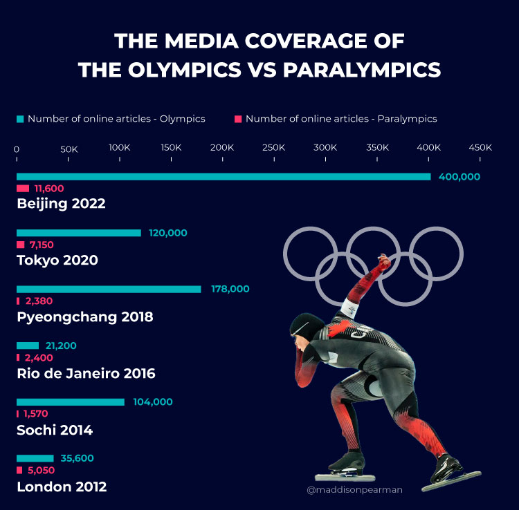 Olympics vs Paralympics media coverage