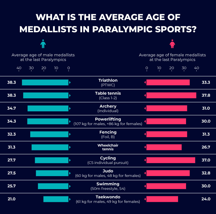 Paralympic sports medallists average age