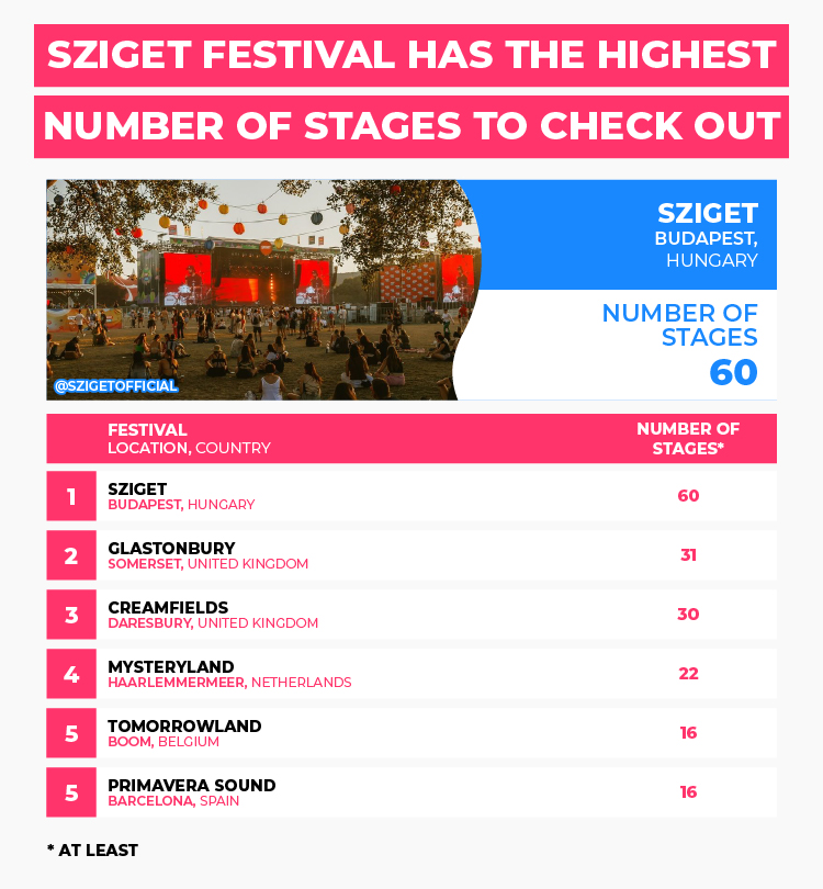 Sziget Festival - Highest Number of Stages