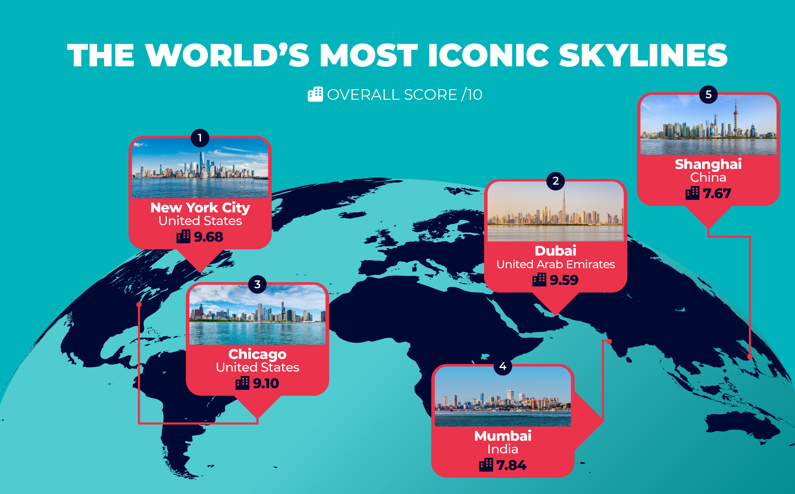 The world’s most iconic skylines