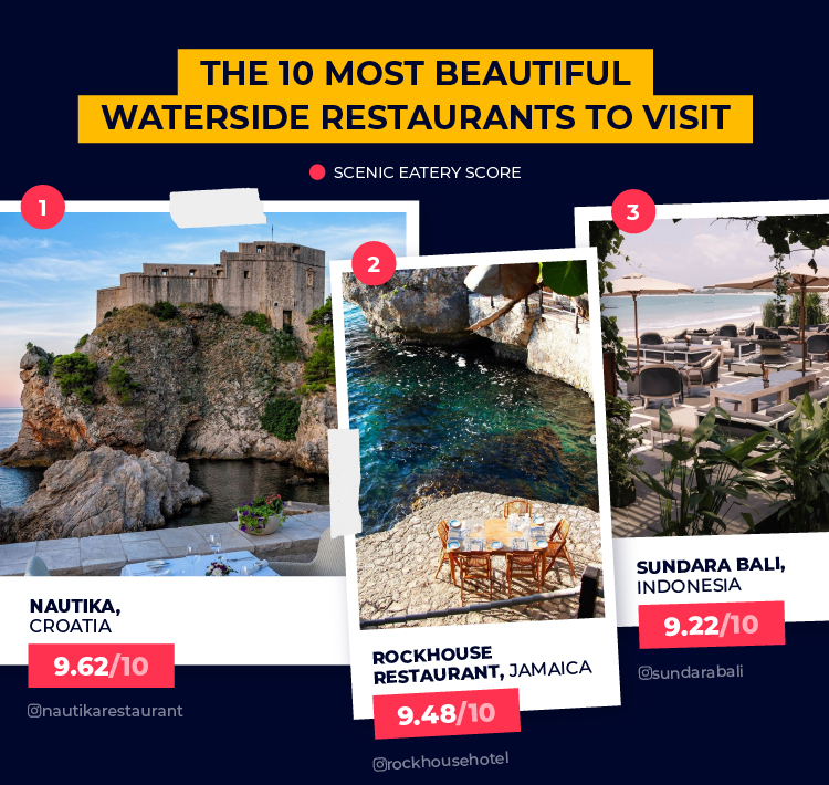 Top 3 most picturesque waterside restaurant