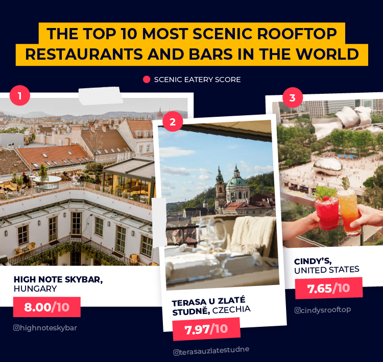 Top 3 Most scenic rooftop restaurants and bars