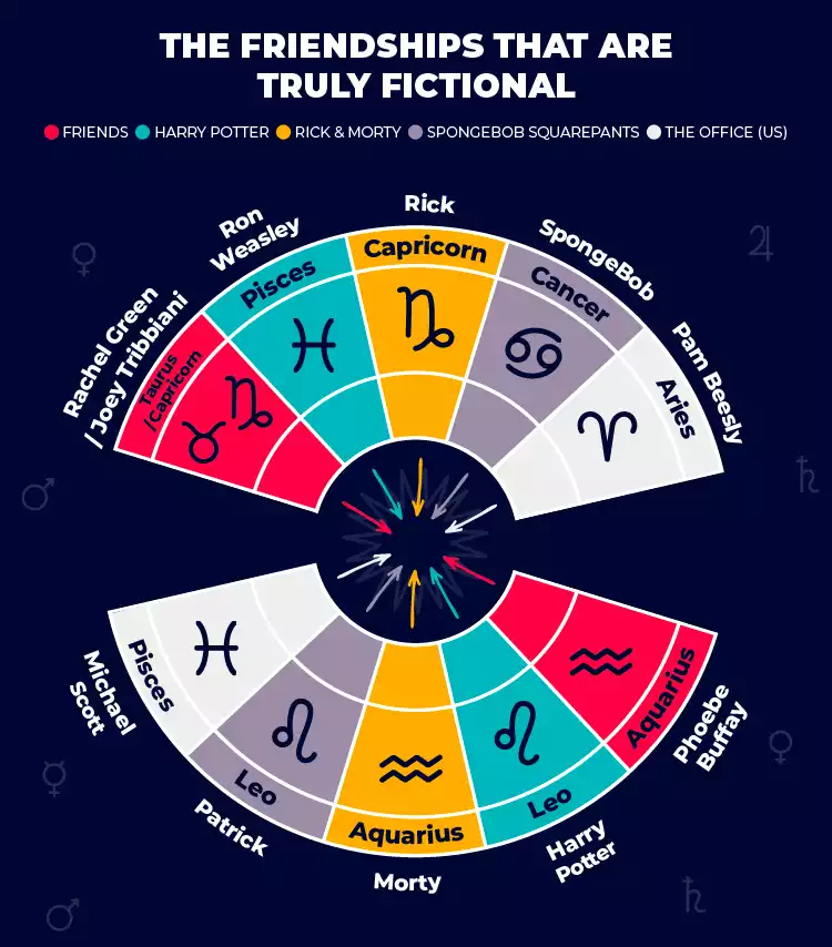 Truly Fictional Friendship Chart