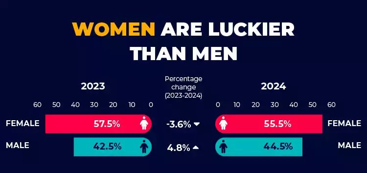 Women are luckier than men