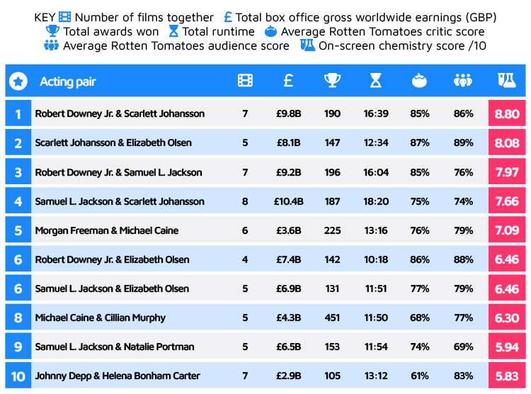 Acting pair with the best on-screen chemistry ranking