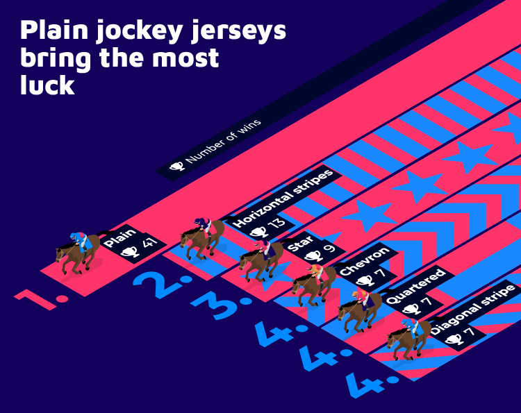 Plain jockey jerseys bring the most luck