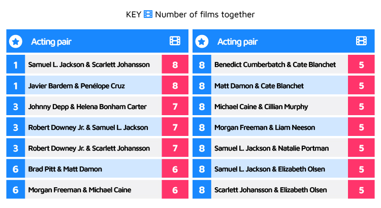 Acting pairs with the most extensive partnerships ranking