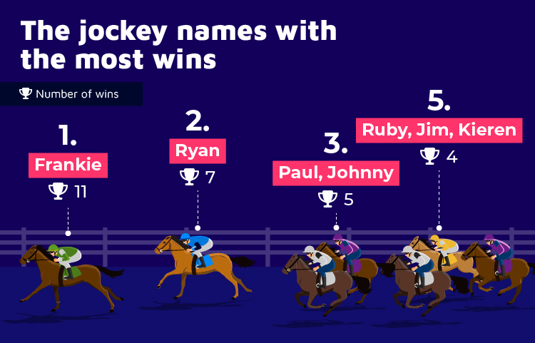 The jockey names with the most wins