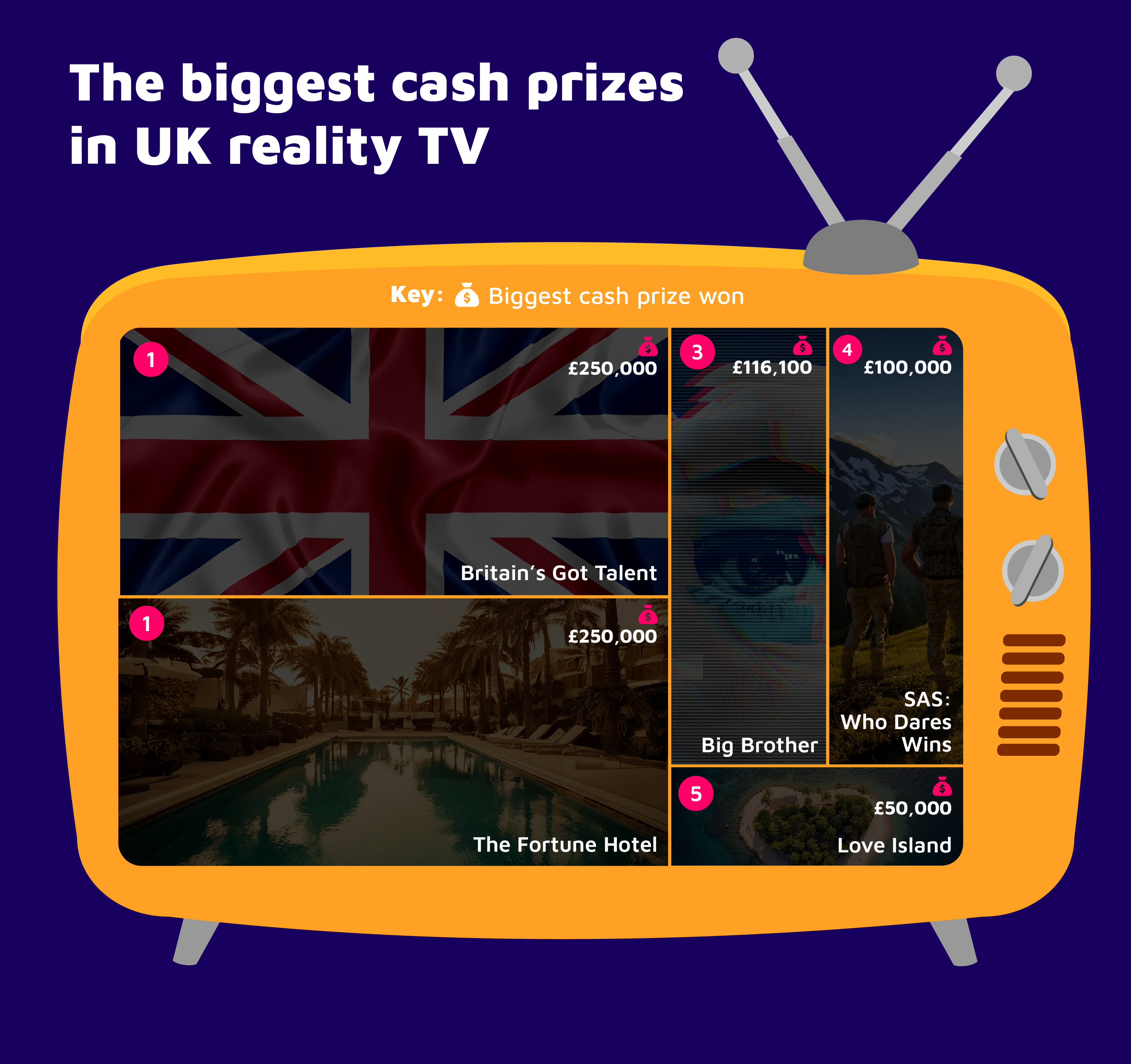 The biggest cash prizes in UK reality TV