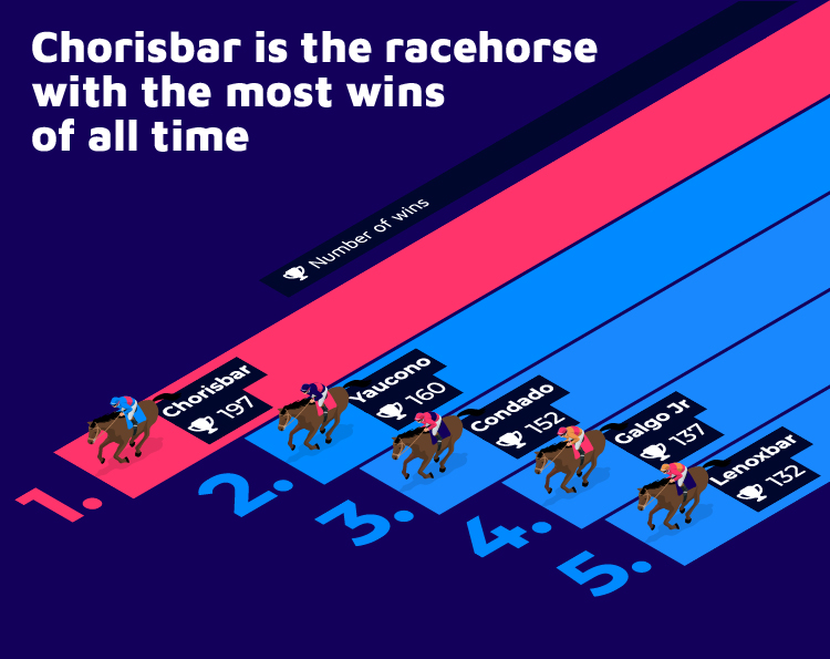 Chorisbar is the racehorse with the most wins of all time