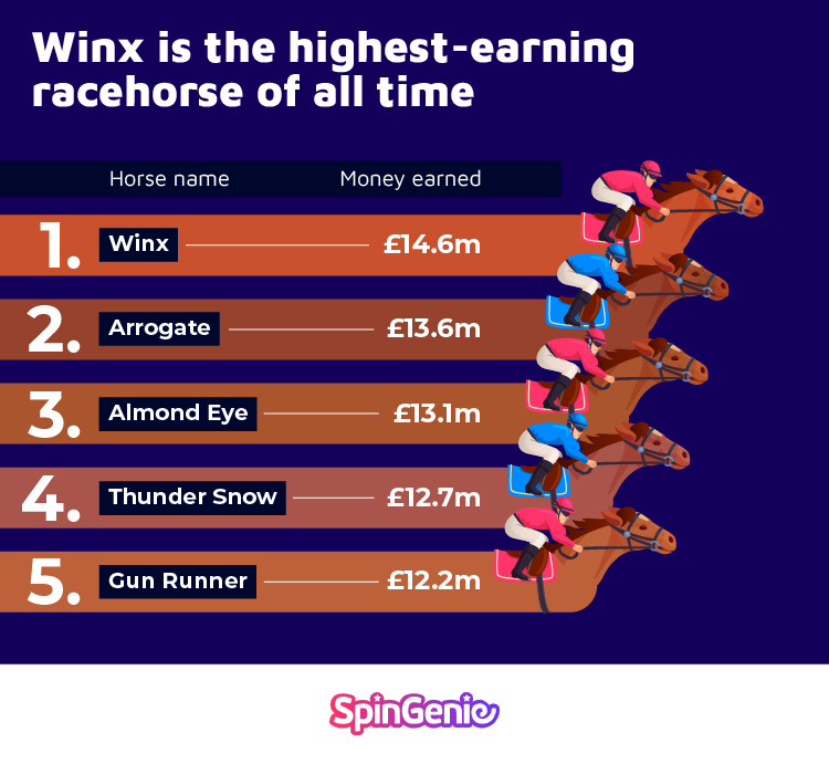 Winx is the highest-earning racehorse of all time