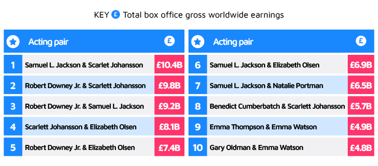 Actors with the most successful partnership ranked by gross worldwide earnings