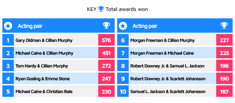 Actors with the most total awards won