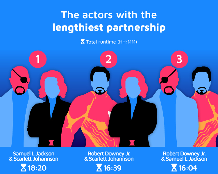 The actors with the lengthiest partnership