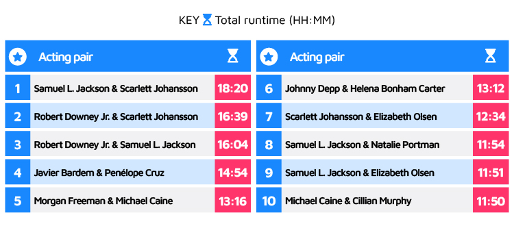 Actors with the lengthiest partnership - total runtime