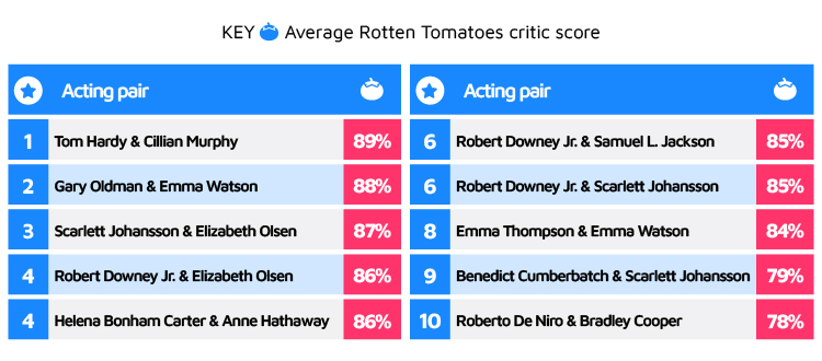 Actors and their average rotten tomatoes critic score