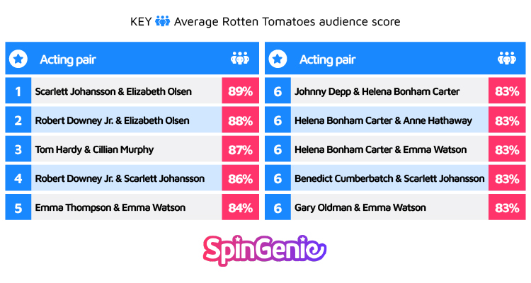 Actors with their average rotten tomatoes audience score