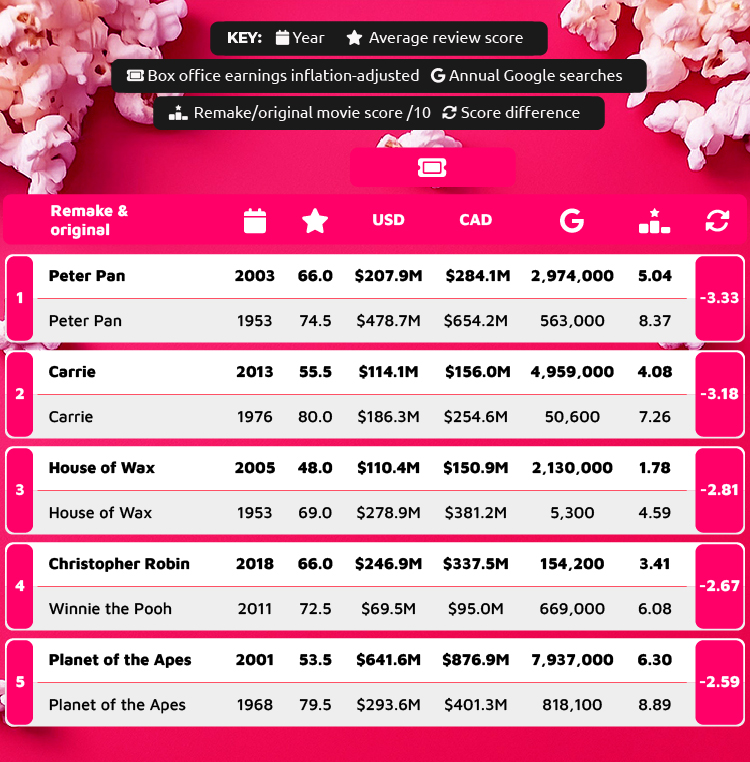 1st to 5th least successful movie remakes