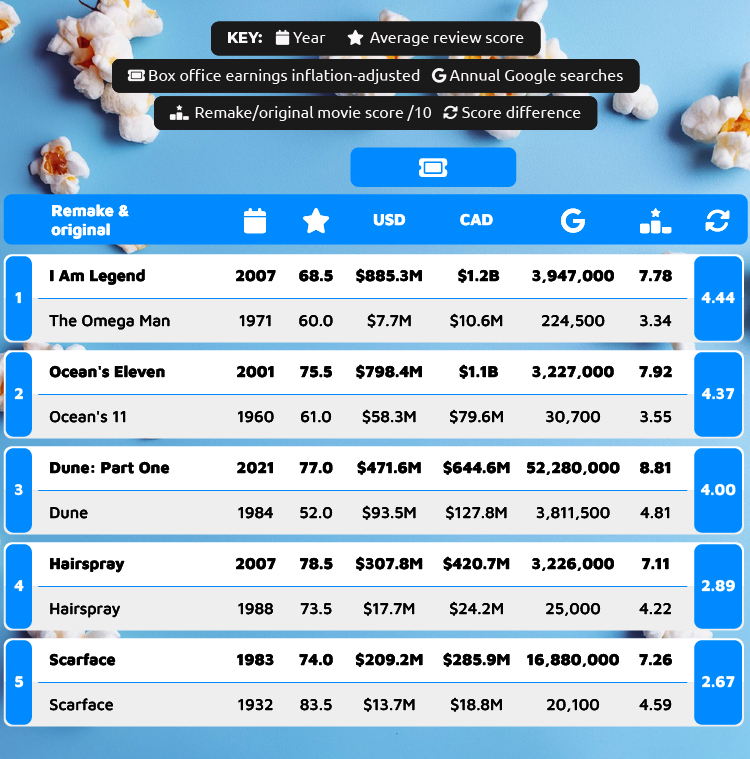 1st to 5th most successful movie remakes