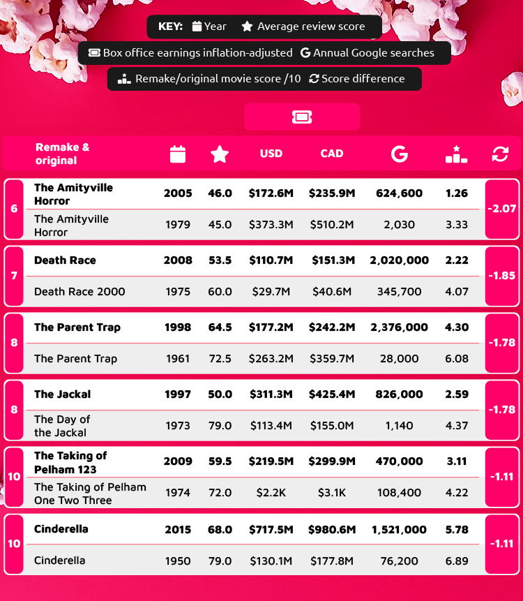 6th to 10th least successful movie remakes