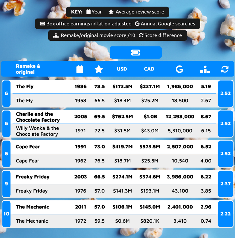 6th to 10th most successful movie remakes