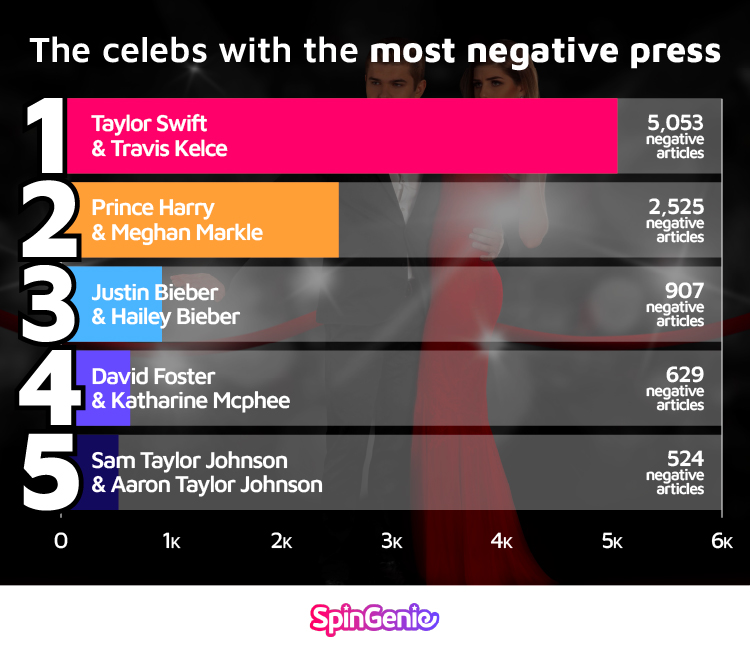 The celebs with the most negative press