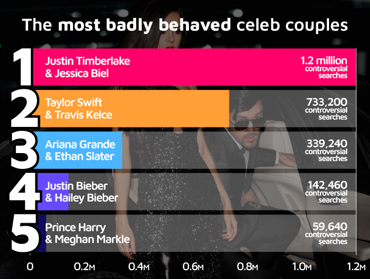 Most Badly Behaved Celeb Couples