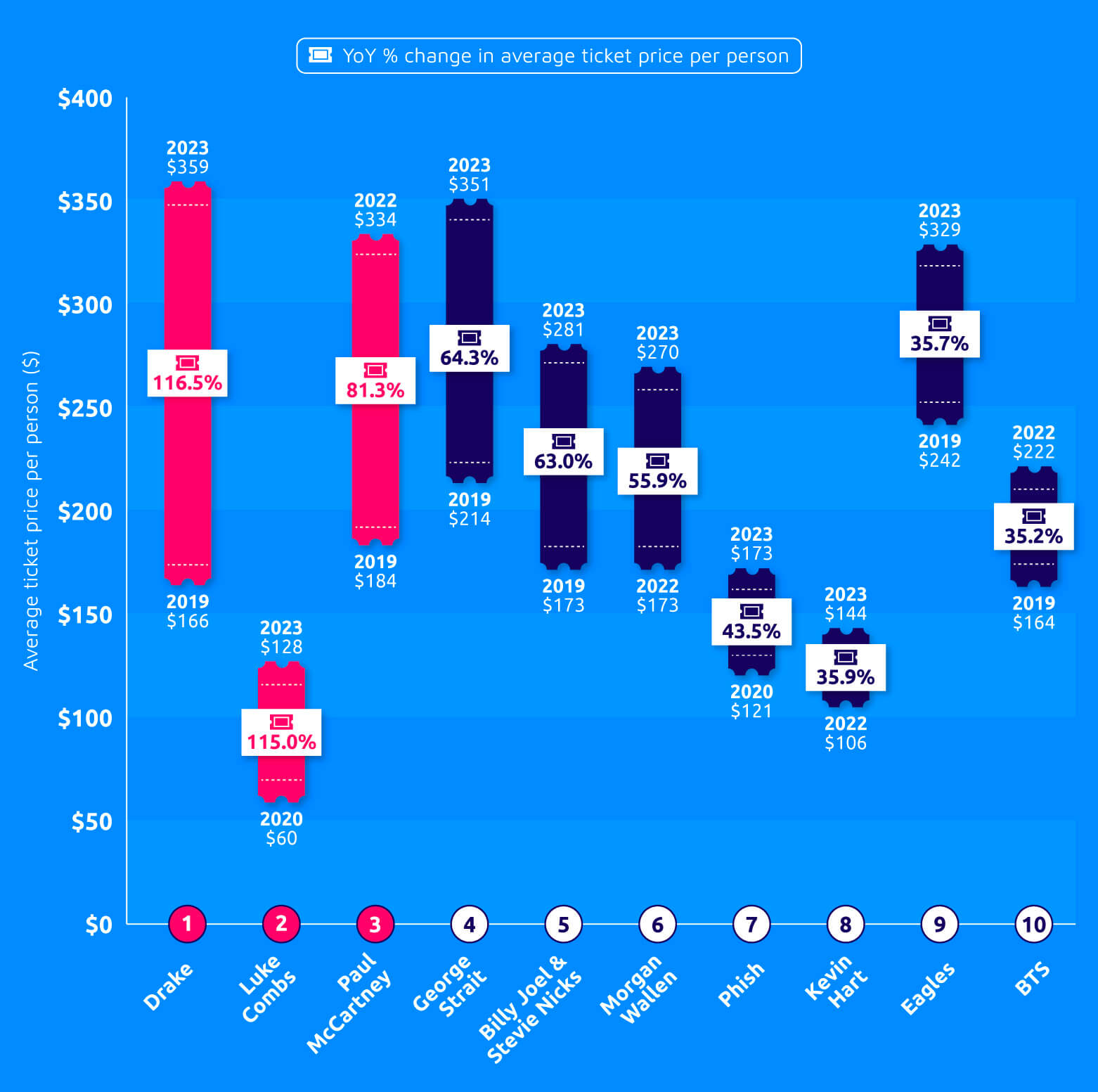 Concert ticket price increase per artist