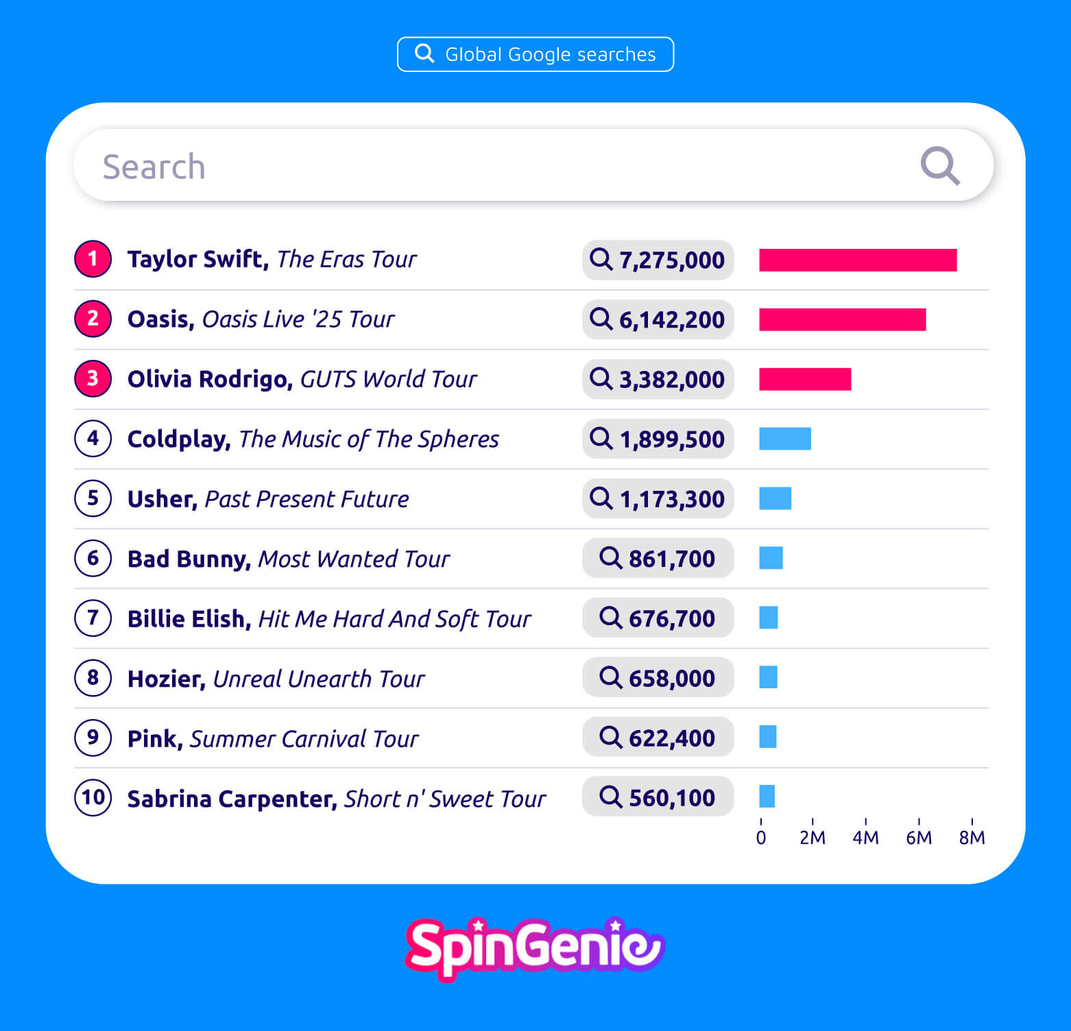 Google searches for concert tickets by artist