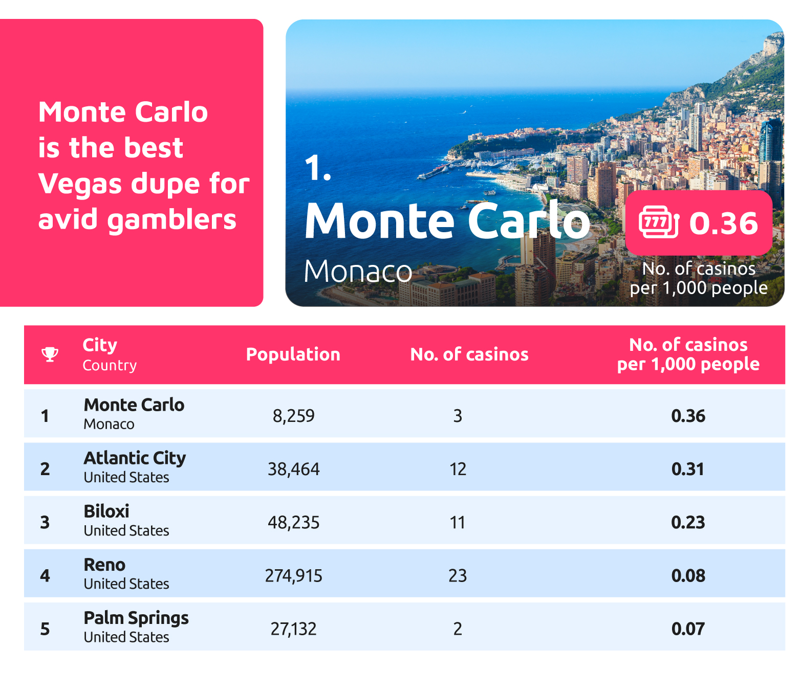 Monte Carlo - best Vegas dupe for avid gamblers