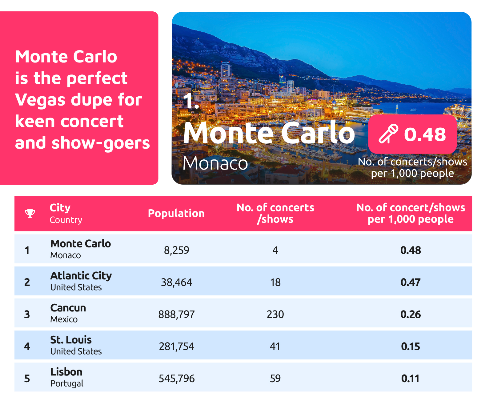 Monte Carlo - best Vegas dupe for keen concert and show-goers