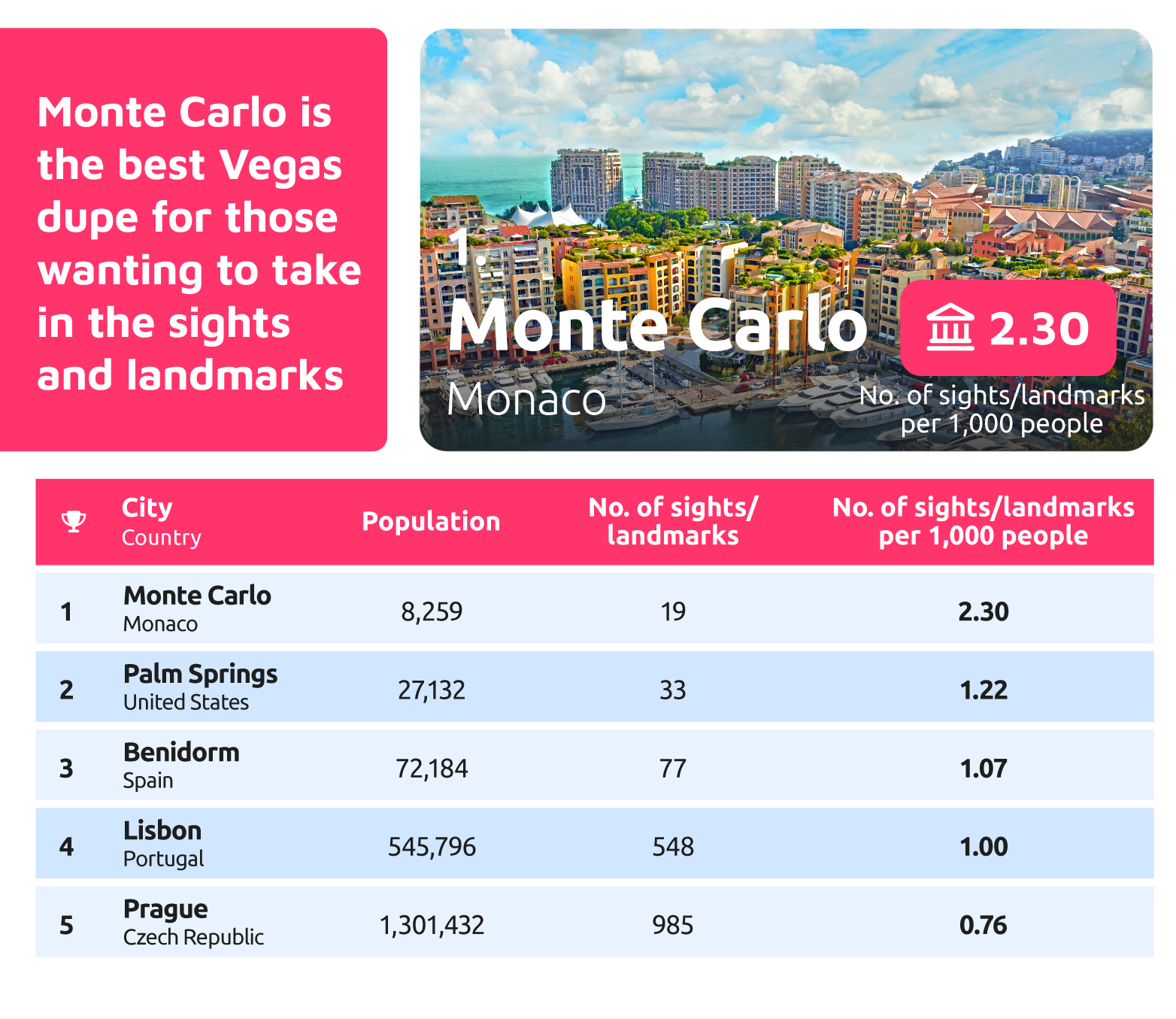 [Spin Genie UK] {2024's Vegas Dupes} - Digital PR Campaign_11 - For Landmarks.jpg