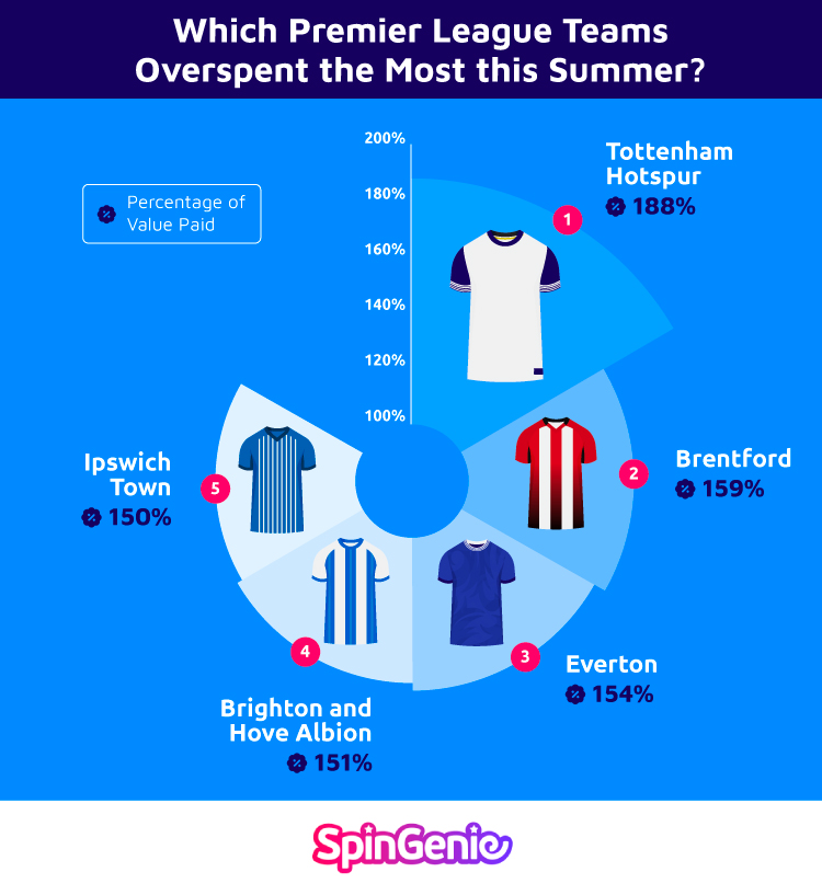 Which Premier League Teams Overspent the Most this Summer?