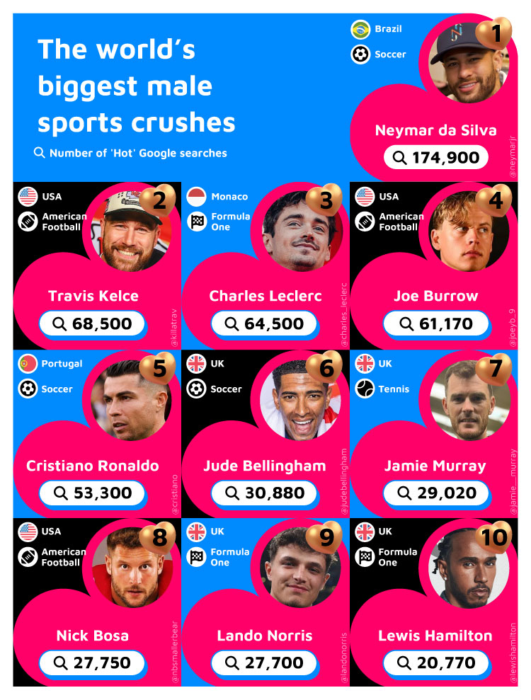 Biggest Male Sports Crushes