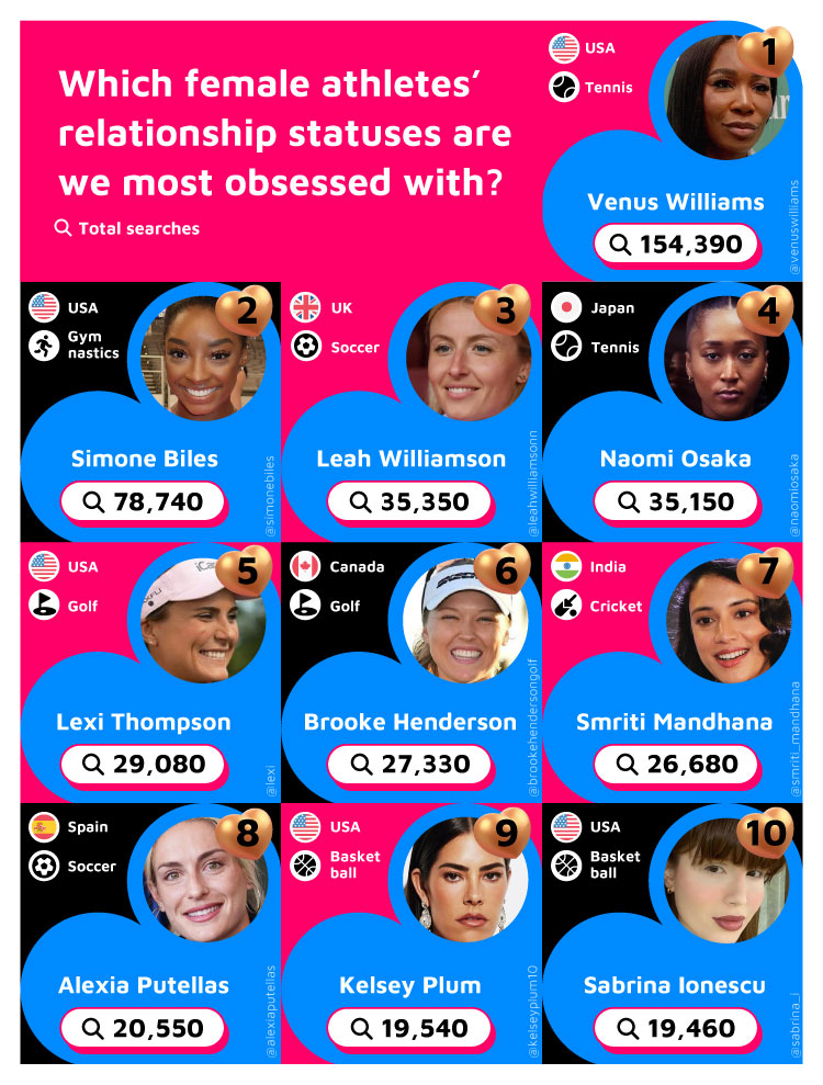 Female athletes relationship statuses - most obsessed