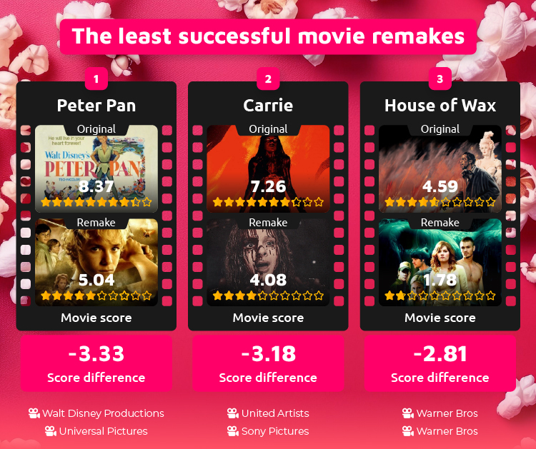 least successful movie remakes