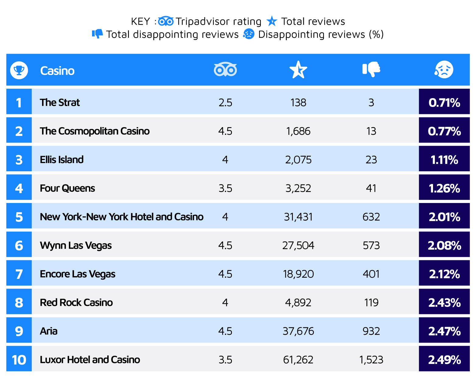 Luckiest casinos in Las Vegas table