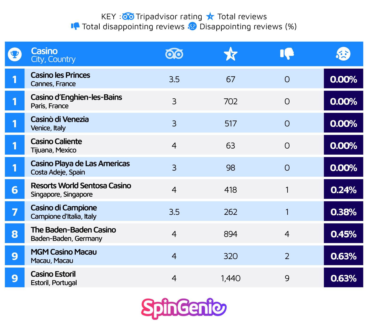 Luckiest Casinos with zero disappointing reviews table