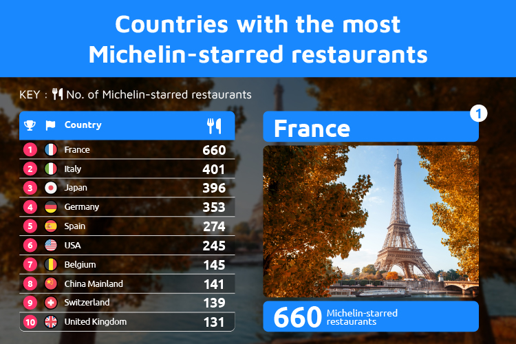 most Michelin-starred restaurants Countries