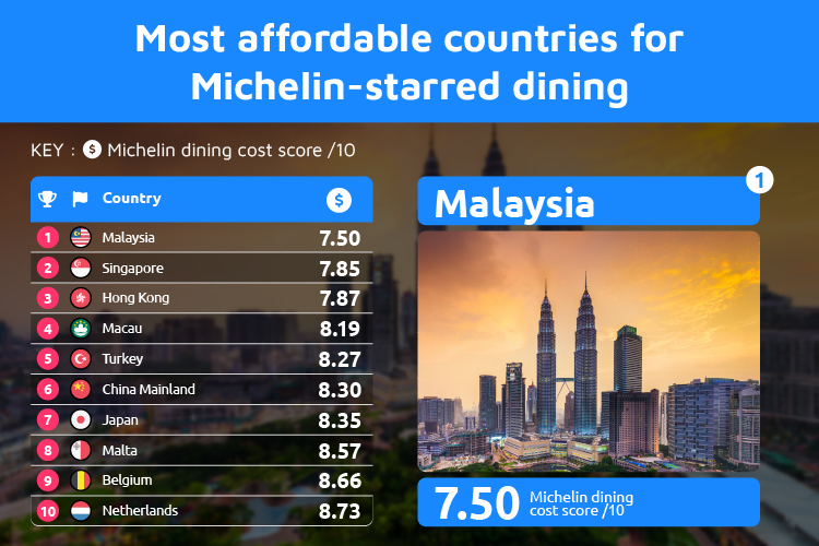 Most affordable countries Michelin-starred dining