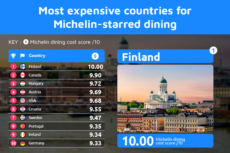 Most expensive countries Michelin-starred dining